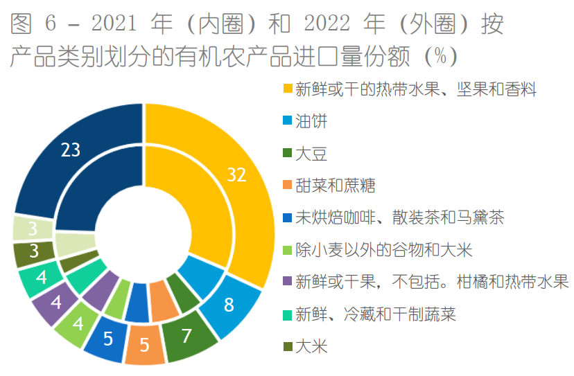 2023年欧盟有机产品进口报告 -中国有机产品对欧出口逐步恢复