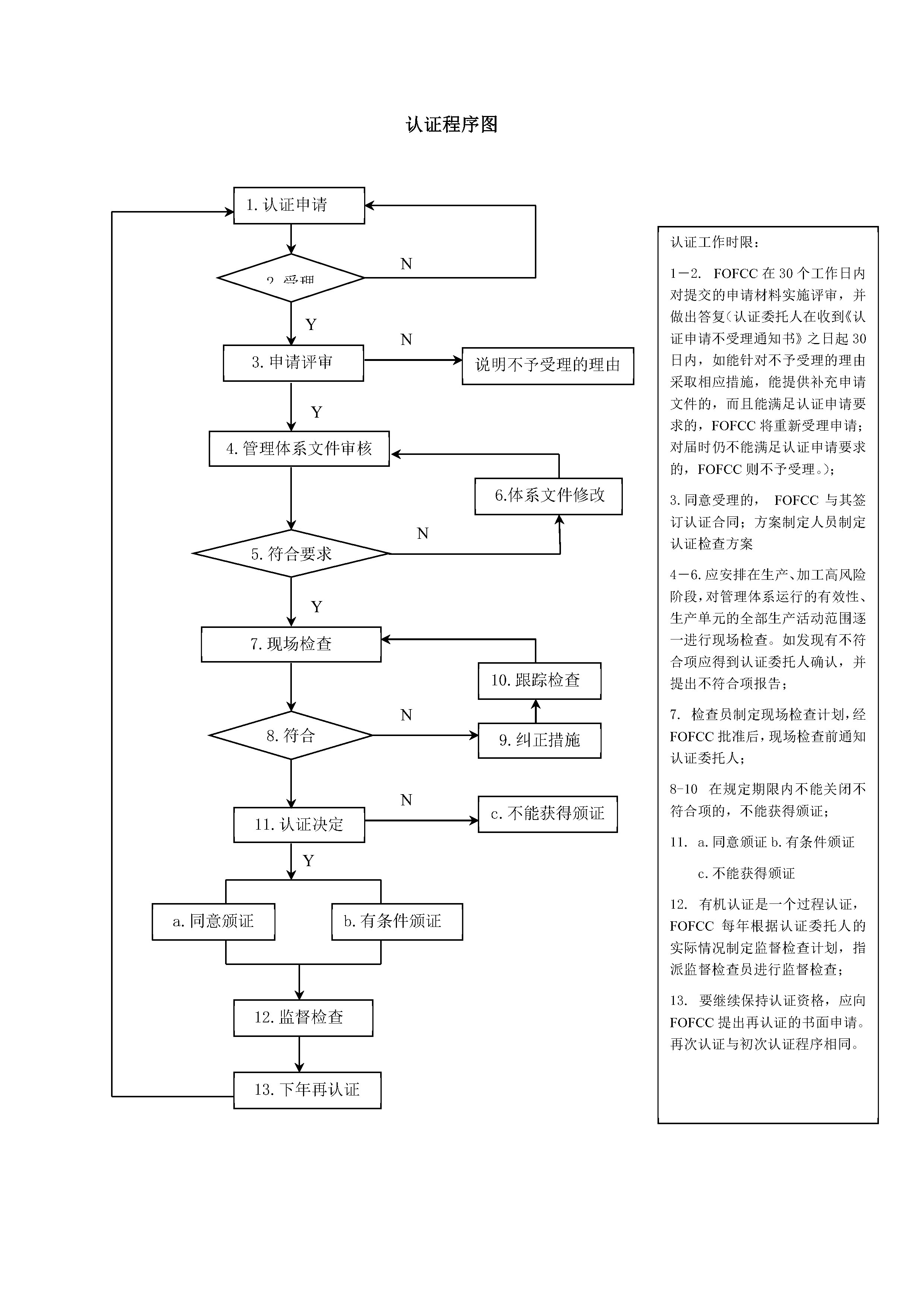 认证流程