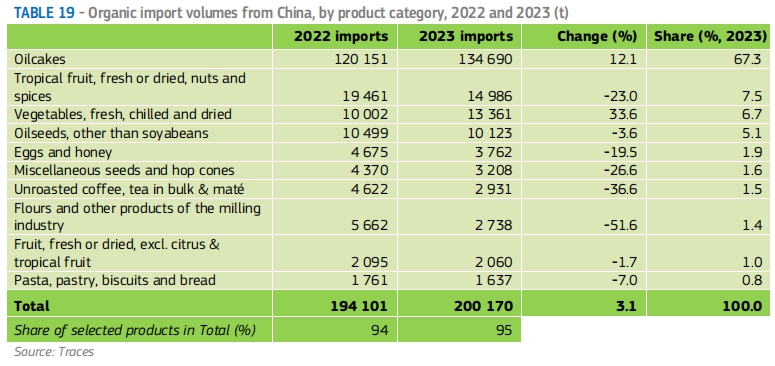 2024年欧盟有机产品进口报告 -中国有机产品对欧出口跃升至第二